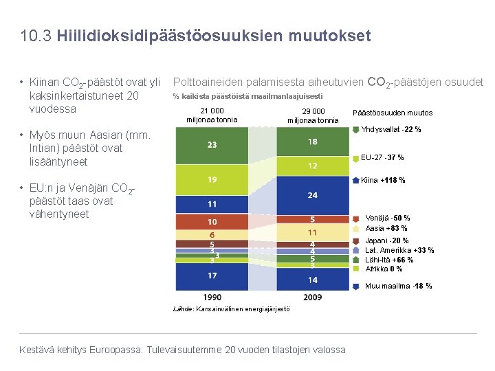 10. 3 Hiilidioksidipäästöosuuksien muutokset • Kiinan CO 2 -päästöt ovat yli Polttoaineiden palamisesta aiheutuvien