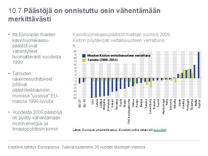 10. 7 Päästöjä on onnistuttu osin vähentämään merkittävästi Lähde: Euroopan ympäristökeskus, Eurostat (online-datakoodi: tsdcc