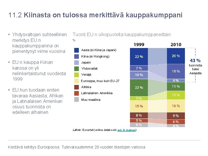 11. 2 Kiinasta on tulossa merkittävä kauppakumppani • Yhdysvaltojen suhteellinen Tuonti EU: n ulkopuolelta 11. 2 Kiinasta on tulossa merkittävä kauppakumppani • Yhdysvaltojen suhteellinen Tuonti EU: n ulkopuolelta