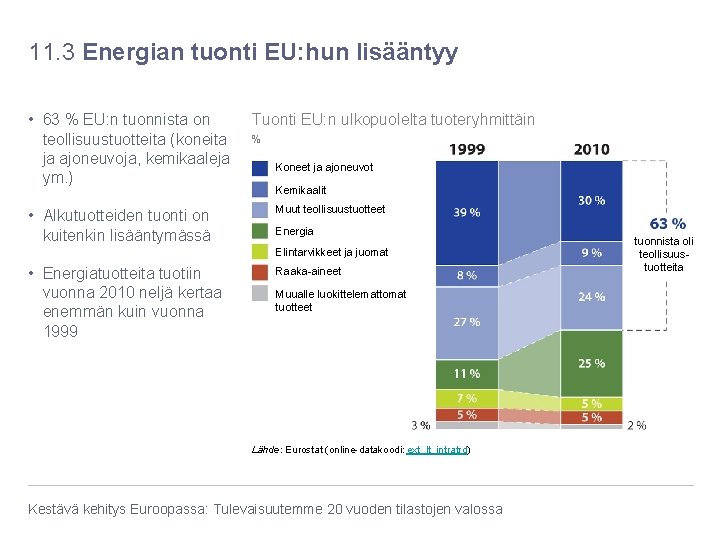 11. 3 Energian tuonti EU: hun lisääntyy • 63 % EU: n tuonnista on
