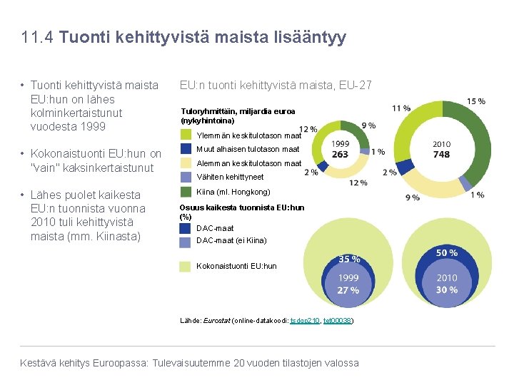 11. 4 Tuonti kehittyvistä maista lisääntyy • Tuonti kehittyvistä maista EU: hun on lähes