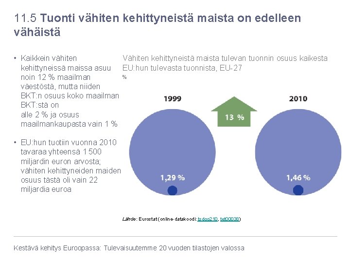 11. 5 Tuonti vähiten kehittyneistä maista on edelleen vähäistä Vähiten kehittyneistä maista tulevan tuonnin