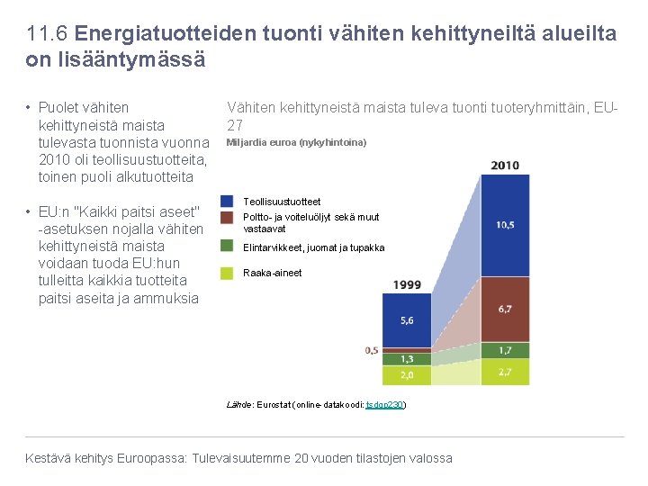 11. 6 Energiatuotteiden tuonti vähiten kehittyneiltä alueilta on lisääntymässä Vähiten kehittyneistä maista tuleva tuonti