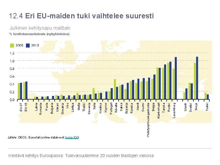 Suomi Irlanti Ranska Espanja Saksa Itävalta Portugali Kypros Kreikka Italia Slovenia Kestävä kehitys Euroopassa: