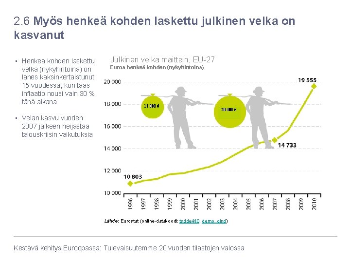 2. 6 Myös henkeä kohden laskettu julkinen velka on kasvanut • Henkeä kohden laskettu