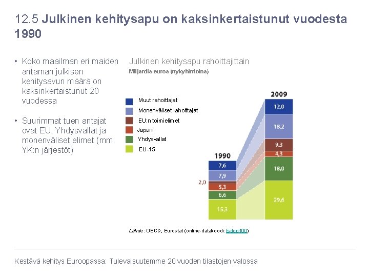 12. 5 Julkinen kehitysapu on kaksinkertaistunut vuodesta 1990 • Koko maailman eri maiden Julkinen