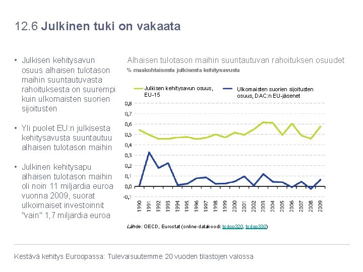 12. 6 Julkinen tuki on vakaata • Julkisen kehitysavun osuus alhaisen tulotason maihin suuntautuvasta