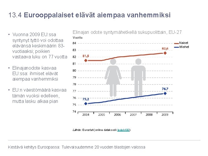 13. 4 Eurooppalaiset elävät aiempaa vanhemmiksi • Vuonna 2009 EU: ssa syntynyt tyttö voi