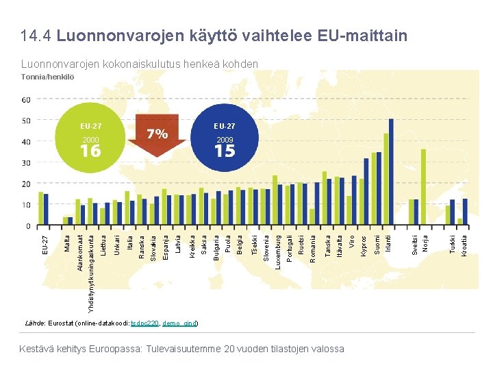 14. 4 Luonnonvarojen käyttö vaihtelee EU-maittain Luonnonvarojen kokonaiskulutus henkeä kohden Lähde: Eurostat (online-datakoodi: tsdpc 14. 4 Luonnonvarojen käyttö vaihtelee EU-maittain Luonnonvarojen kokonaiskulutus henkeä kohden Lähde: Eurostat (online-datakoodi: tsdpc