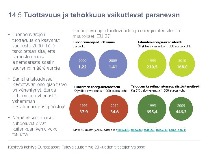 14. 5 Tuottavuus ja tehokkuus vaikuttavat paranevan • Luonnonvarojen tuottavuus on kasvanut vuodesta 2000.