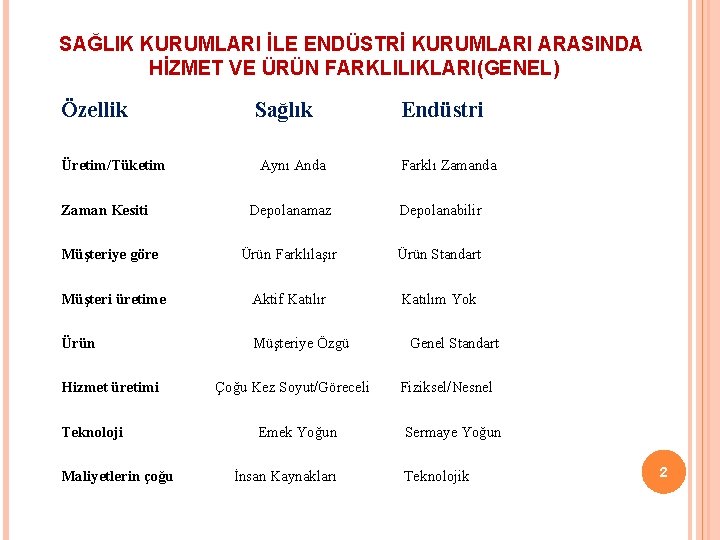 SAĞLIK KURUMLARI İLE ENDÜSTRİ KURUMLARI ARASINDA HİZMET VE ÜRÜN FARKLILIKLARI(GENEL) Özellik Üretim/Tüketim Zaman Kesiti