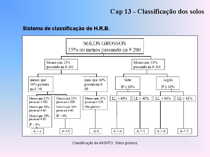 Cap 13 - Classificação dos solos Sistema de classificação do H. R. B. Classificação