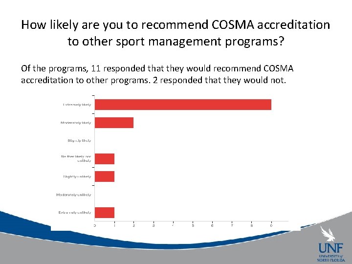 How likely are you to recommend COSMA accreditation to other sport management programs? Of