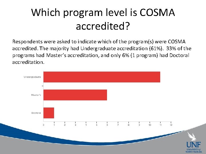 Which program level is COSMA accredited? Respondents were asked to indicate which of the