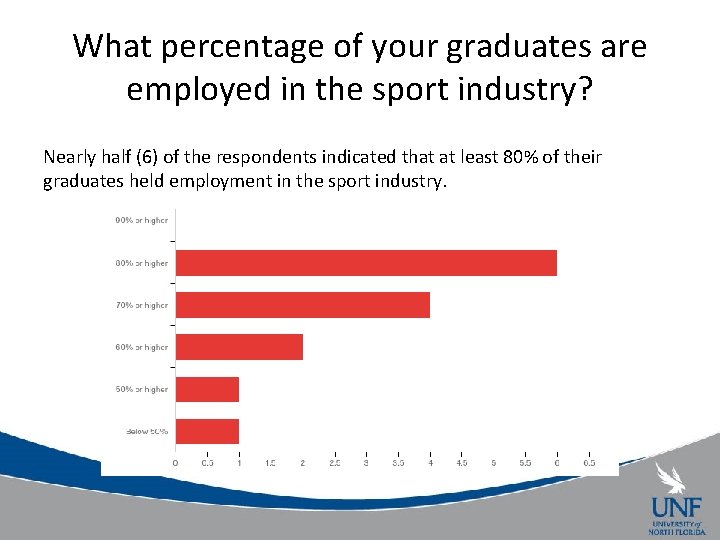 What percentage of your graduates are employed in the sport industry? Nearly half (6)