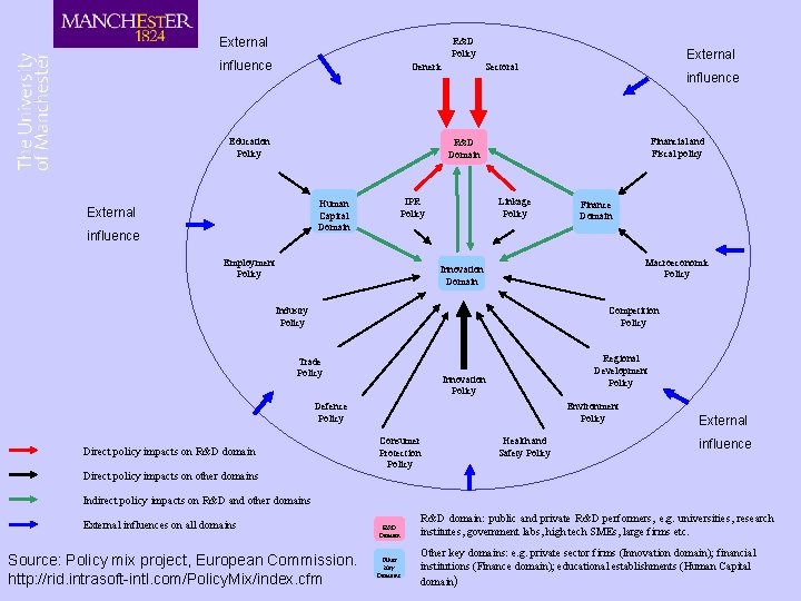 External R&D Policy influence Generic Education Policy External Sectoral influence Financial and Fiscal policy External R&D Policy influence Generic Education Policy External Sectoral influence Financial and Fiscal policy
