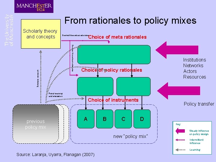 From rationales to policy mixes Scholarly theory and concepts Derived theoretical rationales Choice of From rationales to policy mixes Scholarly theory and concepts Derived theoretical rationales Choice of
