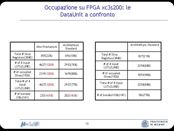 Occupazione su FPGA xc 3 s 200: le Data. Unit a confronto Architettura Standard