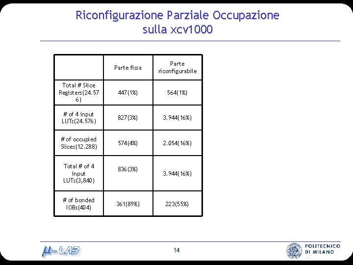 Riconfigurazione Parziale Occupazione sulla xcv 1000 Parte fissa Parte riconfigurabile Total # Slice Registers(24.