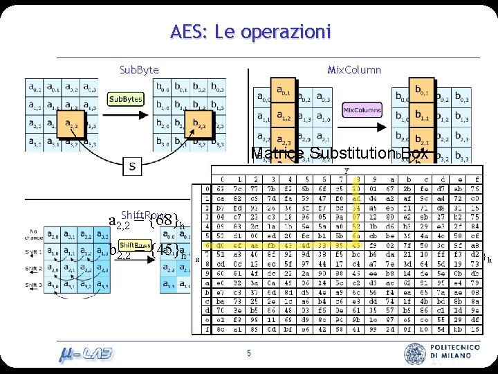 AES: Le operazioni Sub. Byte Mix. Column Matrice Substitution Box Shift. Row a 2,