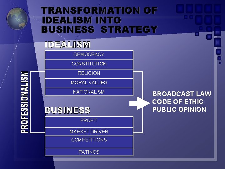 TRANSFORMATION OF IDEALISM INTO BUSINESS STRATEGY DEMOCRACY CONSTITUTION RELIGION MORAL VALUES NATIONALISM PROFIT MARKET