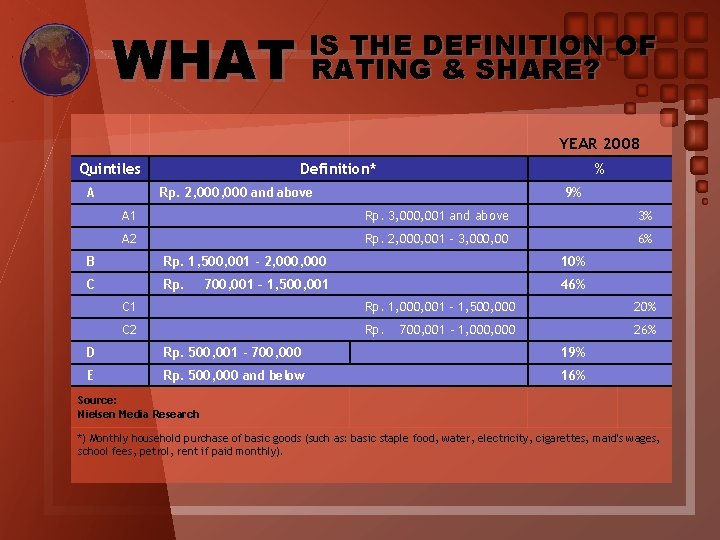 WHAT IS THE DEFINITION OF RATING & SHARE? YEAR 2008 Quintiles Definition* A Rp. WHAT IS THE DEFINITION OF RATING & SHARE? YEAR 2008 Quintiles Definition* A Rp.