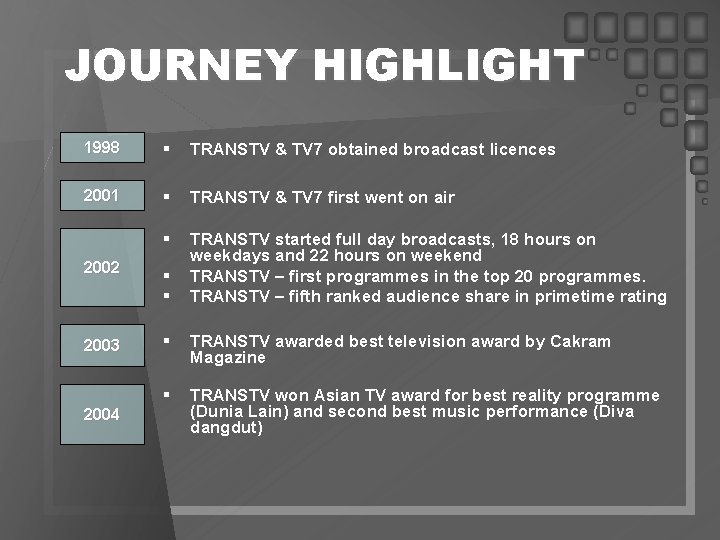 JOURNEY HIGHLIGHT 1998 § TRANSTV & TV 7 obtained broadcast licences 2001 § TRANSTV