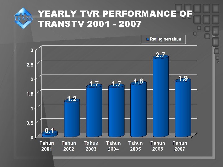 YEARLY TVR PERFORMANCE OF TRANSTV 2001 - 2007 