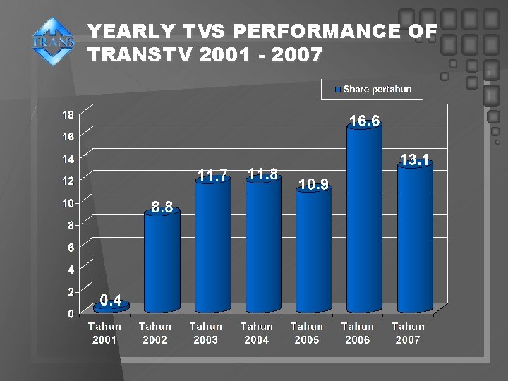 YEARLY TVS PERFORMANCE OF TRANSTV 2001 - 2007 