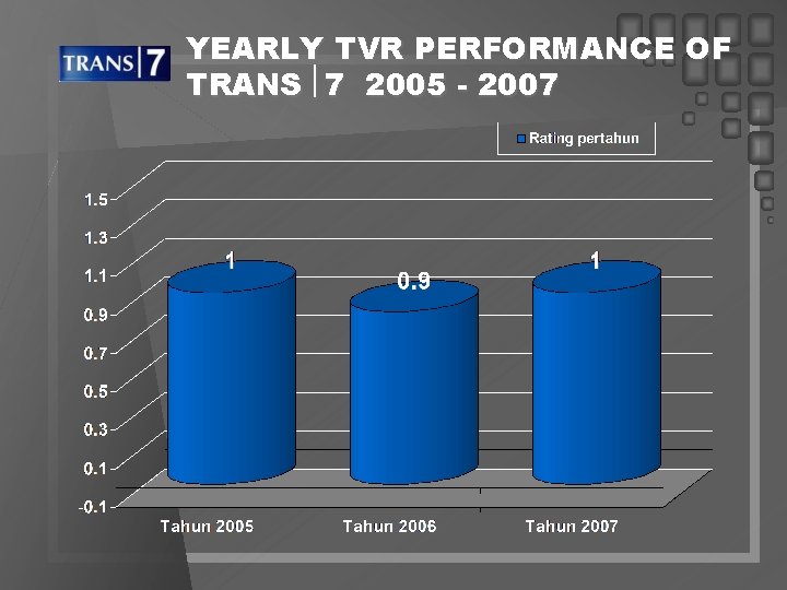 YEARLY TVR PERFORMANCE OF TRANS 7 2005 - 2007 