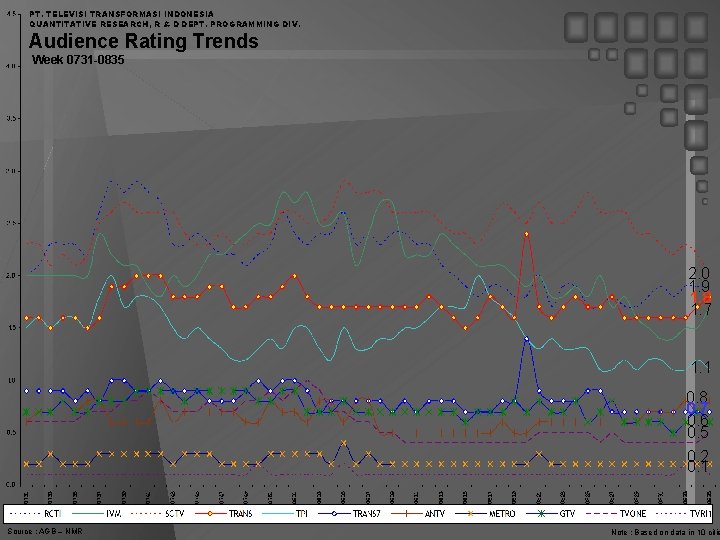 PT. TELEVISI TRANSFORMASI INDONESIA QUANTITATIVE RESEARCH, R & D DEPT. PROGRAMMING DIV. Audience Rating