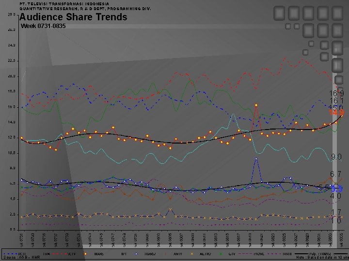 PT. TELEVISI TRANSFORMASI INDONESIA QUANTITATIVE RESEARCH, R & D DEPT, PROGRAMMING DIV. Audience Share