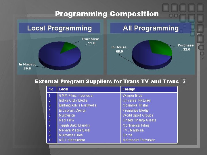 Programming Composition Local Programming All Programming External Program Suppliers for Trans TV and Trans