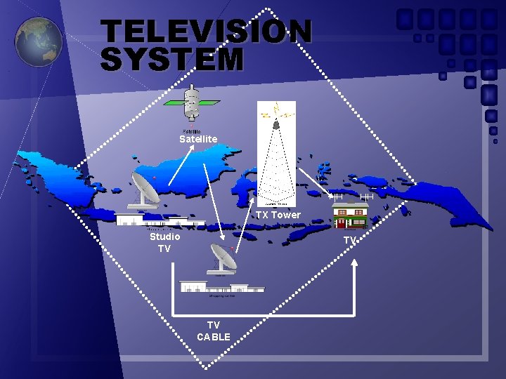 TELEVISION SYSTEM Satellite TX Tower Studio TV TV TV CABLE 