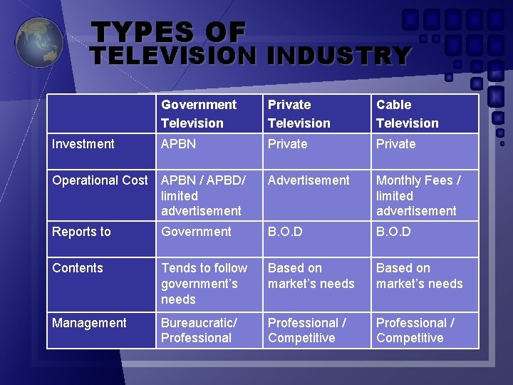 TYPES OF TELEVISION INDUSTRY Government Television Private Television Cable Television Investment APBN Private Operational