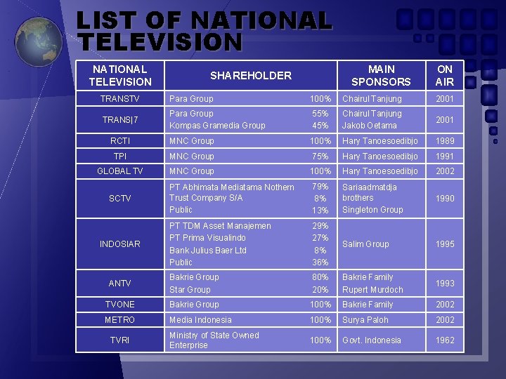 LIST OF NATIONAL TELEVISION MAIN SPONSORS SHAREHOLDER ON AIR TRANSTV Para Group 100% Chairul LIST OF NATIONAL TELEVISION MAIN SPONSORS SHAREHOLDER ON AIR TRANSTV Para Group 100% Chairul