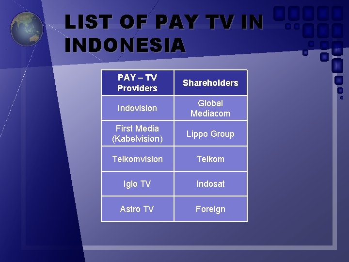 LIST OF PAY TV IN INDONESIA PAY – TV Providers Shareholders Indovision Global Mediacom