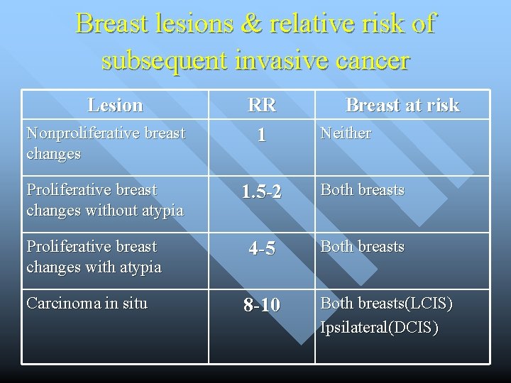 Breast lesions & relative risk of subsequent invasive cancer Lesion Nonproliferative breast changes Proliferative