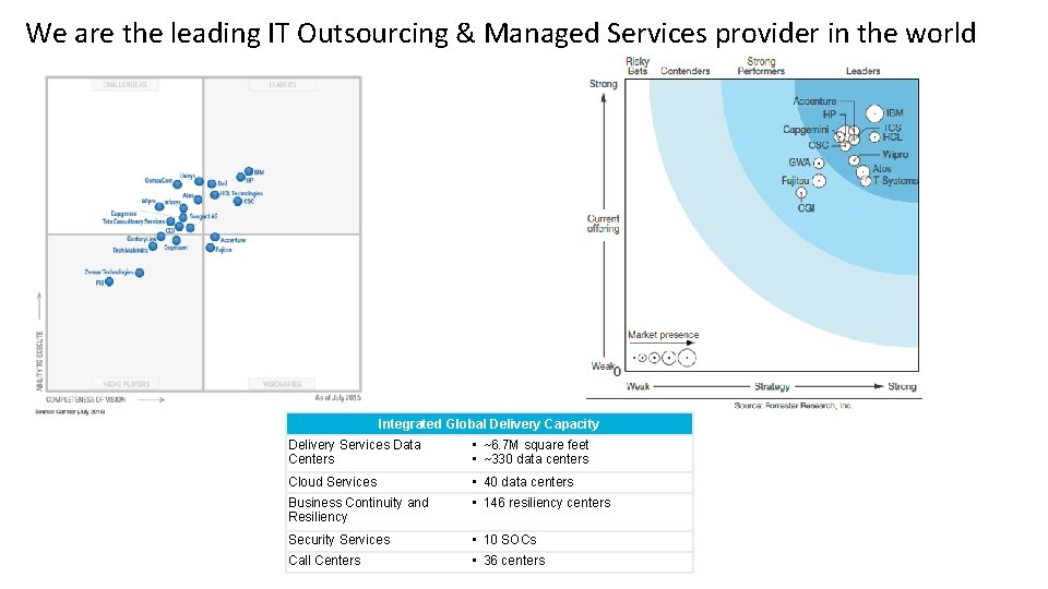 We are the leading IT Outsourcing & Managed Services provider in the world Integrated We are the leading IT Outsourcing & Managed Services provider in the world Integrated