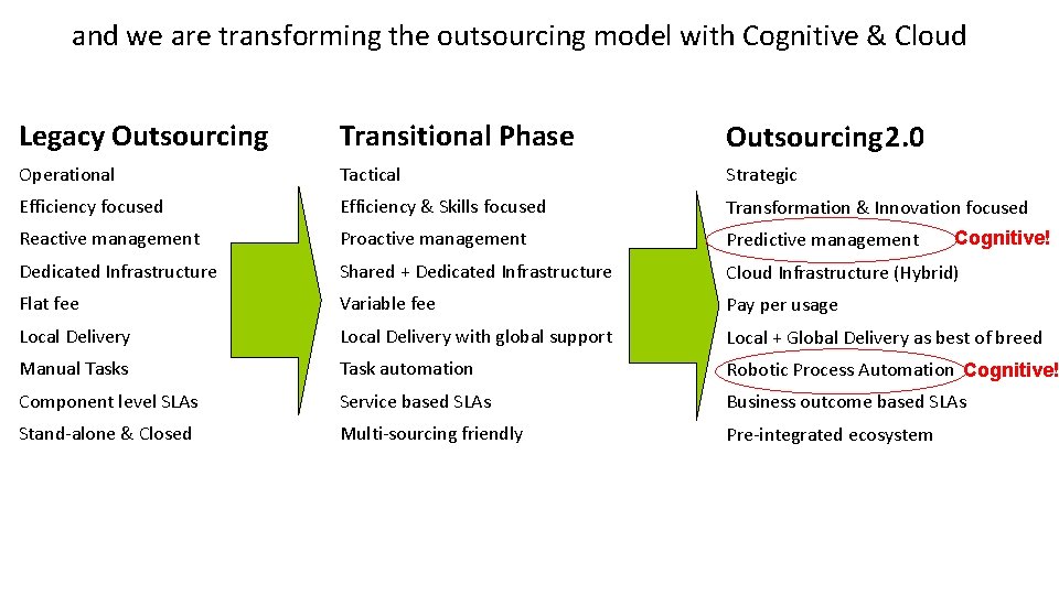and we are transforming the outsourcing model with Cognitive & Cloud Legacy Outsourcing Transitional and we are transforming the outsourcing model with Cognitive & Cloud Legacy Outsourcing Transitional