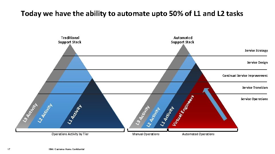 Today we have the ability to automate upto 50% of L 1 and L Today we have the ability to automate upto 50% of L 1 and L