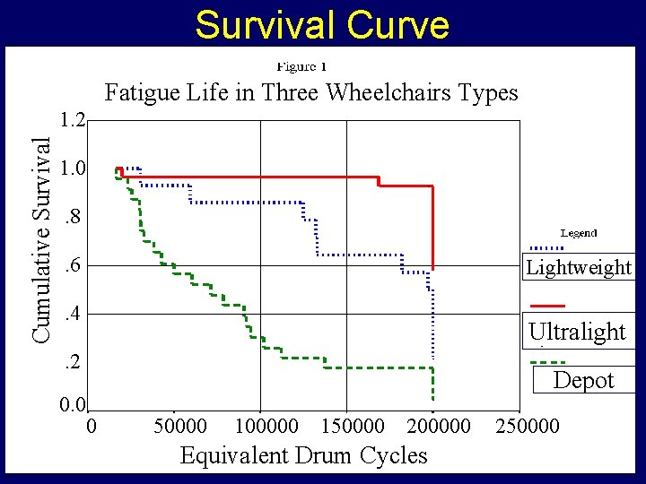 Survival Curve Fatigue Life in Three Wheelchairs Types Cumulative Survival 1. 2 1. 0.