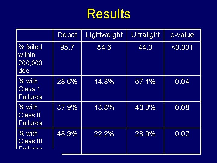 Results Depot Lightweight Ultralight p-value % failed within 200, 000 ddc 95. 7 84.