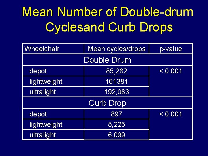Mean Number of Double-drum Cyclesand Curb Drops Wheelchair Mean cycles/drops p-value Double Drum depot