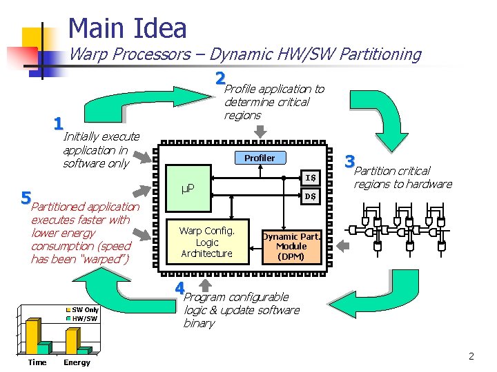 Main Idea Warp Processors – Dynamic HW/SW Partitioning 2 Profile application to determine critical