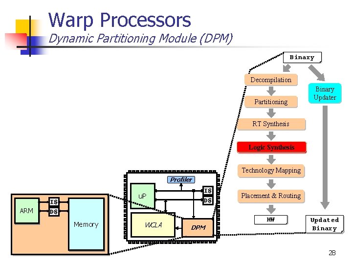Warp Processors Dynamic Partitioning Module (DPM) Binary Decompilation Partitioning Binary Updater RT Synthesis Logic