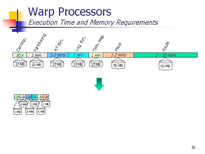 Warp Processors ap ute 1 -2 mins 1 min 1 -2 mins 2 –