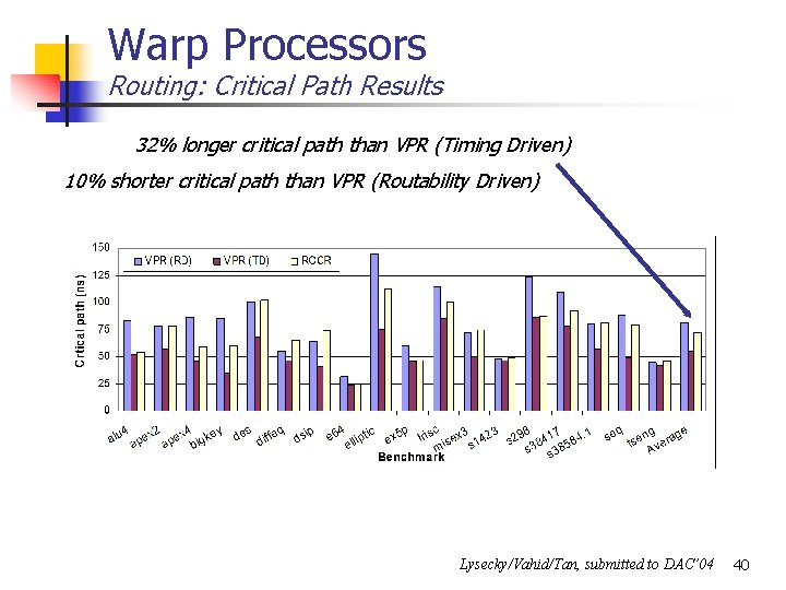 Warp Processors Routing: Critical Path Results 32% longer critical path than VPR (Timing Driven)