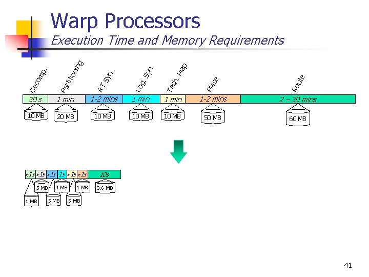 Warp Processors ap ute 1 -2 mins 1 min 1 -2 mins 2 –