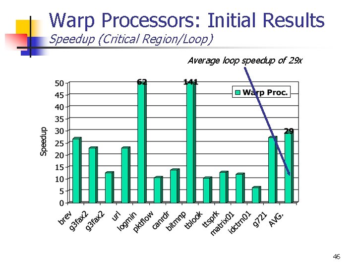 Warp Processors: Initial Results Speedup (Critical Region/Loop) Average loop speedup of 29 x 46